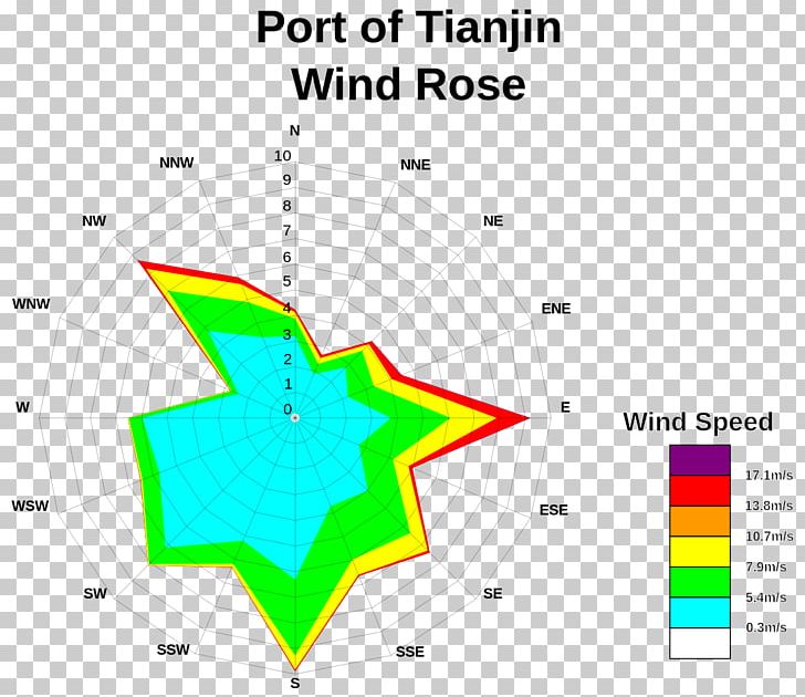 Layout Of The Port Of Tianjin Wind Rose Bohai Sea PNG, Clipart, Angle, Area, Atmospheric Circulation, Average, Beaufort Scale Free PNG Download