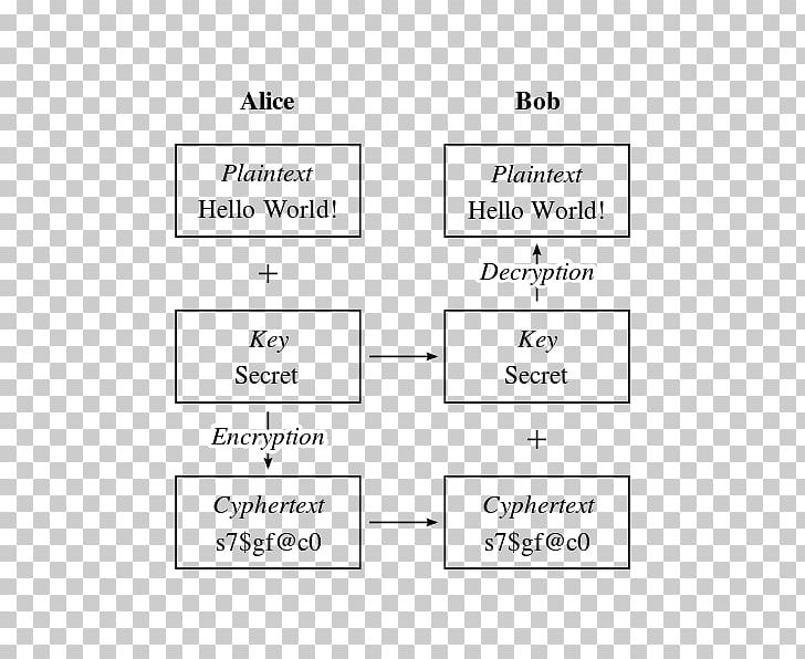Cryptography Symmetric-key Algorithm Alice And Bob PNG, Clipart, Alice And Bob, Angle, Area, Com, Cryptography Free PNG Download