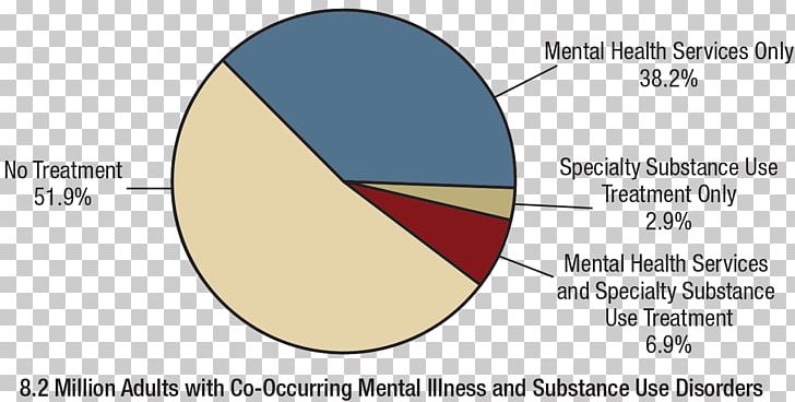 Mental Disorder Substance Use Disorder Substance Abuse And Mental Health Services Administration Dual Diagnosis PNG, Clipart, Alcoholism, Angle, Area, Drug, Major Depressive Disorder Free PNG Download