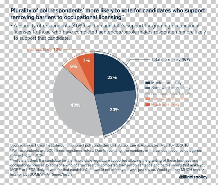 Illinois Policy Institute Crime Prison Voting PNG, Clipart, Brand, Business, Chart, Crime, Criminal Justice Free PNG Download