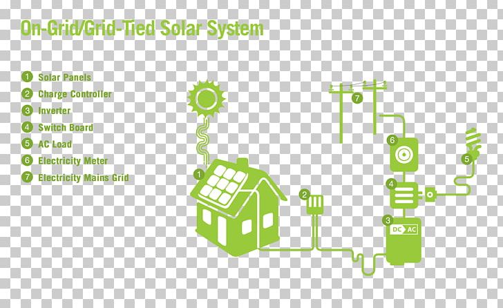 Solar Power Photovoltaic System Photovoltaics Grid-connected Photovoltaic Power System Stand-alone Power System PNG, Clipart, Angle, Area, Brand, Communication, Grass Free PNG Download