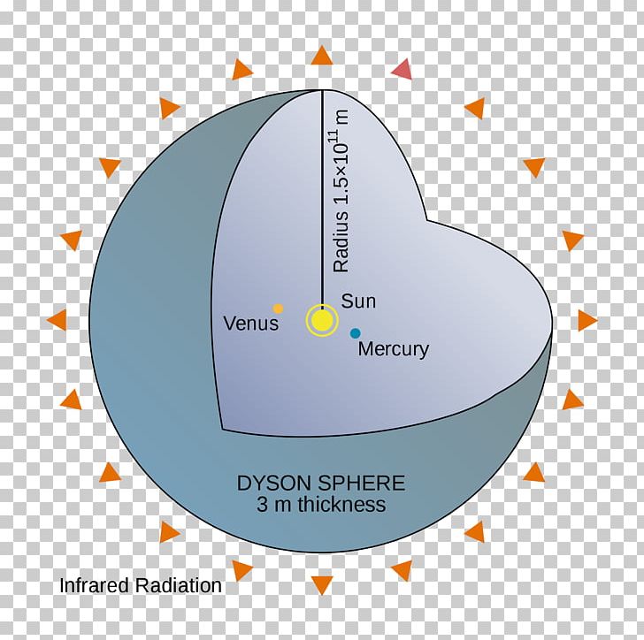 Dyson Sphere Megastructure Astronomer PNG, Clipart, Astronomer, Author, Circle, Concept, Diagram Free PNG Download