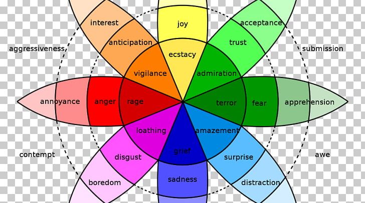Emotional Intelligence Feeling Understanding Emotions In The Practice Of Psychotherapy PNG, Clipart, 13 Reasons Why, Affect, Angle, Area, Circle Free PNG Download