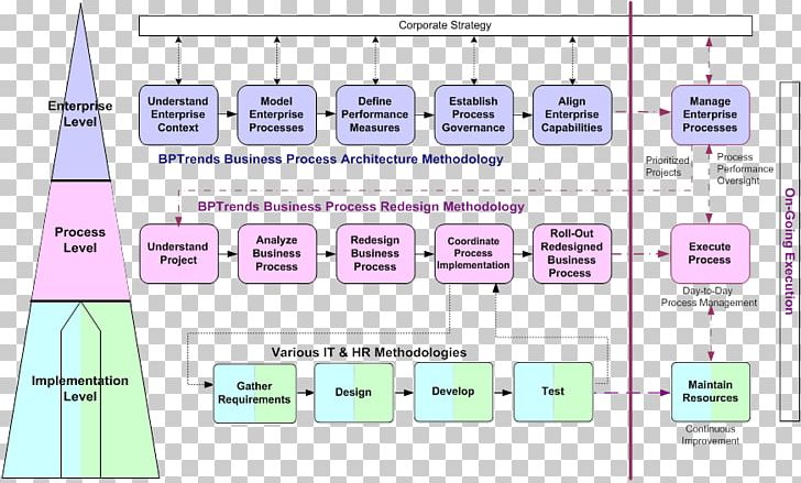 Business Process Management Enterprise Architecture PNG, Clipart, Angle, Architecture, Area, Business, Business Analysis Free PNG Download