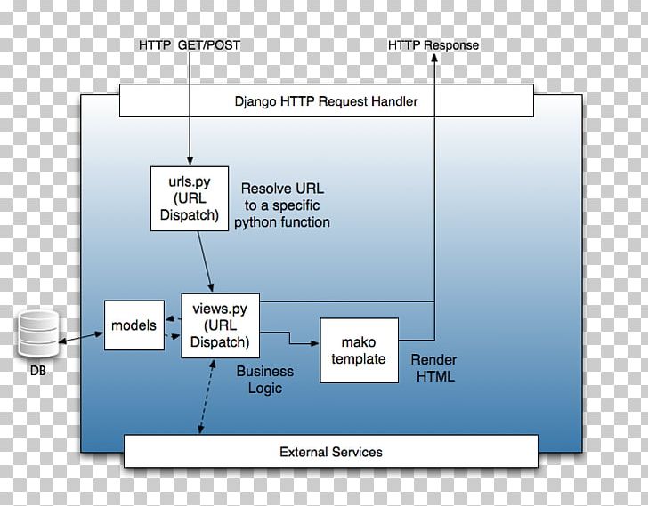 Django Web Framework Software Framework Web Application Model–view–controller PNG, Clipart, Angle, Apache Http Server, Application Framework, Area, Diagram Free PNG Download