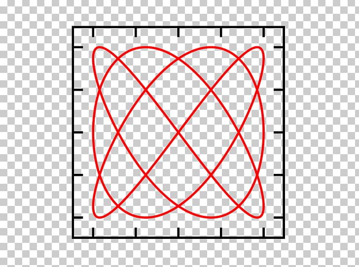 Lissajous Curve Seeing Symmetry Oscillation Mathematics Parametric Equation PNG, Clipart, Angle, Area, Circle, Crunchbase, Curve Free PNG Download