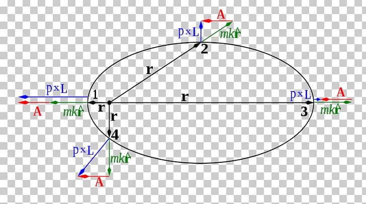 Laplace–Runge–Lenz Euclidean Point Vecteur Elliptic Orbit PNG, Clipart, Angle, Area, Circle, Diagram, Ellipse Free PNG Download