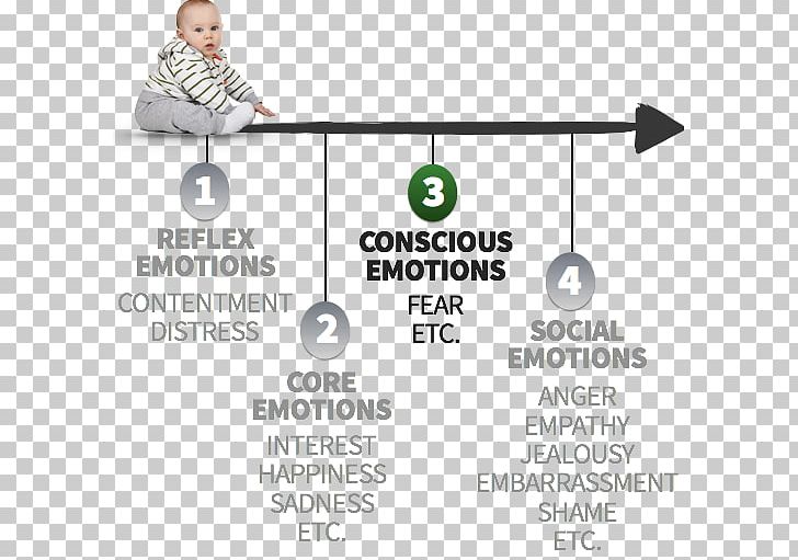 Self-conscious Emotions Consciousness Marketing Human Behavior PNG, Clipart, Area, Behavior, Brand, Consciousness, Contentment Free PNG Download