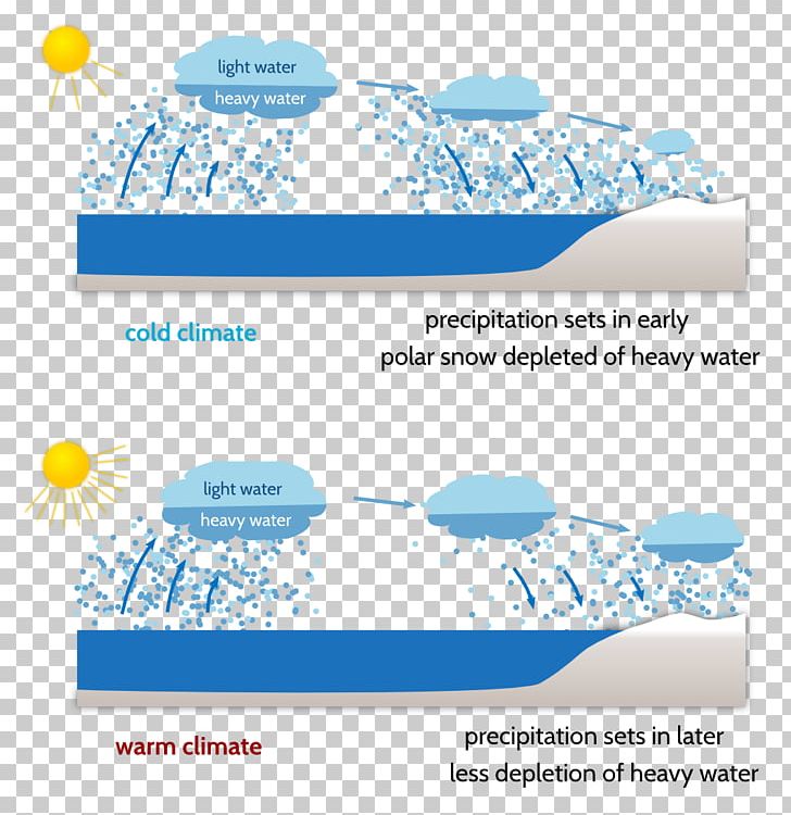 Oxygen Isotope Ratio Cycle Atmosphere Of Earth Fractionnement Isotopique PNG, Clipart, Area, Atmosphere, Atmosphere Of Earth, Brand, Diagram Free PNG Download