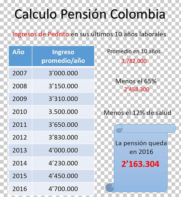 Pension Person Income Labor Document PNG, Clipart, Angle, Area, Courage, Debt, Diagram Free PNG Download