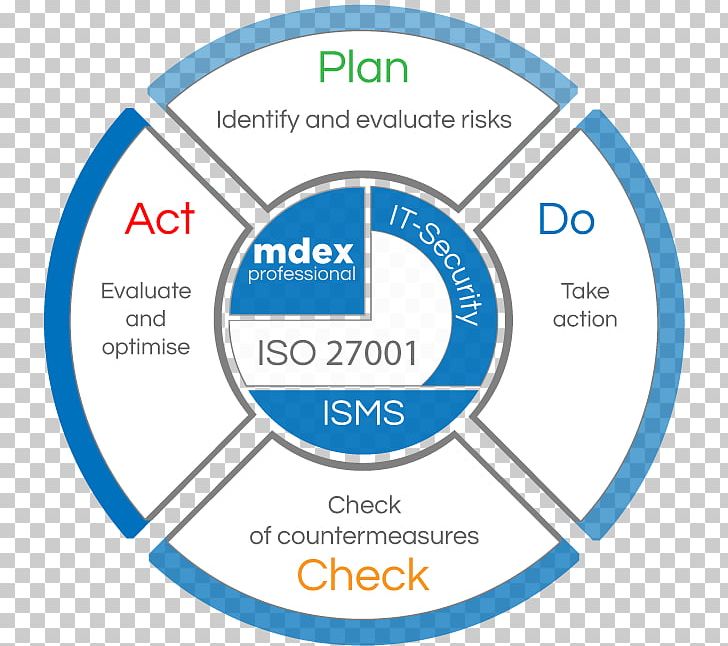 Organization Information Security Management PDCA Brand Font PNG, Clipart, Area, Brand, Circle, Diagram, Information Security Management Free PNG Download