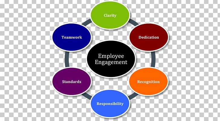 Employee Engagement Organization Management Information Empowerment PNG, Clipart, Brand, Communication, Diagram, Employee Engagement, Employee Motivation Free PNG Download