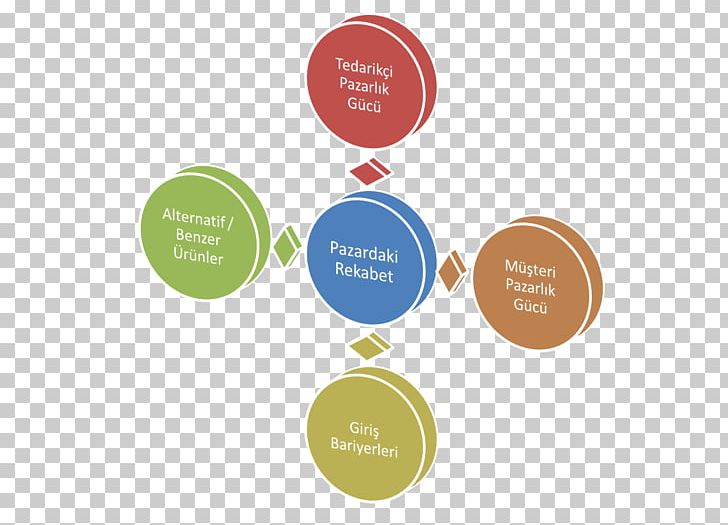 Porter's Five Forces Analysis Strategic Management Research PNG, Clipart, Brand, Circle, Communication, Competitor Analysis, Diagram Free PNG Download
