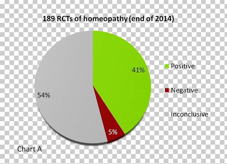 Homeopathy Placebo Medicine Randomized Controlled Trial Diagram PNG, Clipart, Angle, Area, Brand, Chart, Circle Free PNG Download