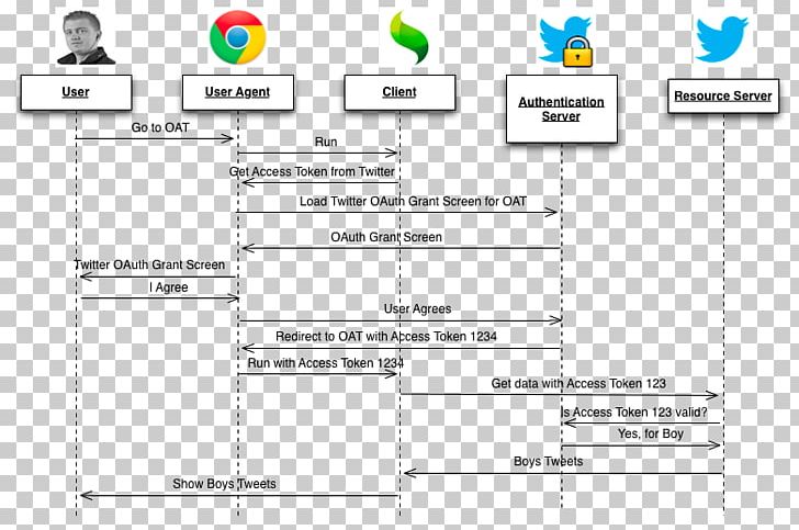 OAuth Sequence Diagram Application Programming Interface Authentication PNG, Clipart, Angle, Area, Authentication, Authorization, Client Free PNG Download