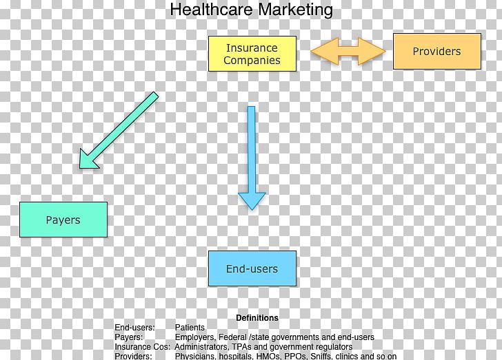 Health Marketing Health Care Market Environment Public Health PNG, Clipart, Angle, Area, Brand, Businesstoconsumer, Diagram Free PNG Download