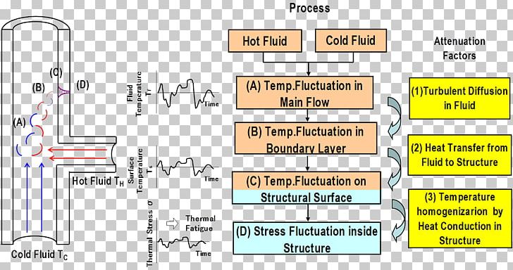 Fatigue Thermal Energy Fluid–structure Interaction Heat Temperature PNG, Clipart, Angle, Area, Diagram, Document, Fatigue Free PNG Download