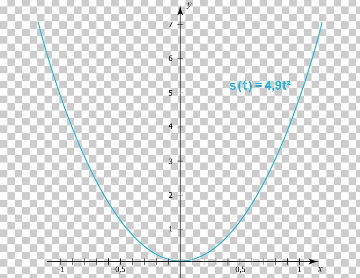 Plot Line Parabola Graph Of A Function PNG, Clipart, Angle, Area, Art, Circle, Curve Free PNG Download
