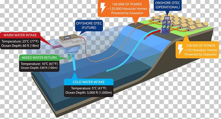 Natural Energy Laboratory Ocean Thermal Energy Conversion Marine Energy Energy Transformation PNG, Clipart, Brand, Electrical Grid, Electricity, Energy, Energy Harvesting Free PNG Download