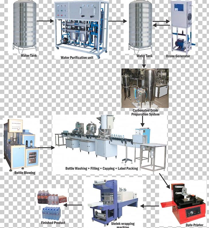 Fizzy Drinks Machine Manufacturing Fanta PNG, Clipart, Bar, Big Machine Label Group, Bottle, Bottling Line, Carbonation Free PNG Download