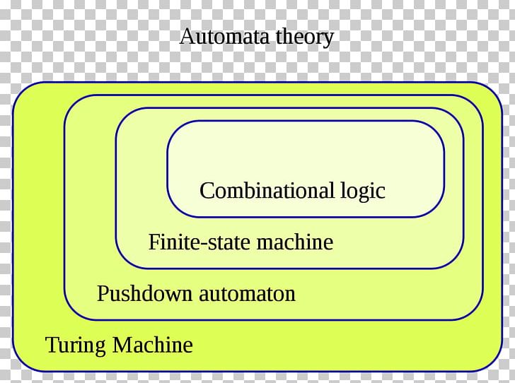 Automata Theory Finite-state Machine Pushdown Automaton Theory Of Computation PNG, Clipart, Abstract Machine, Area, Automata Theory, Automaton, Brand Free PNG Download