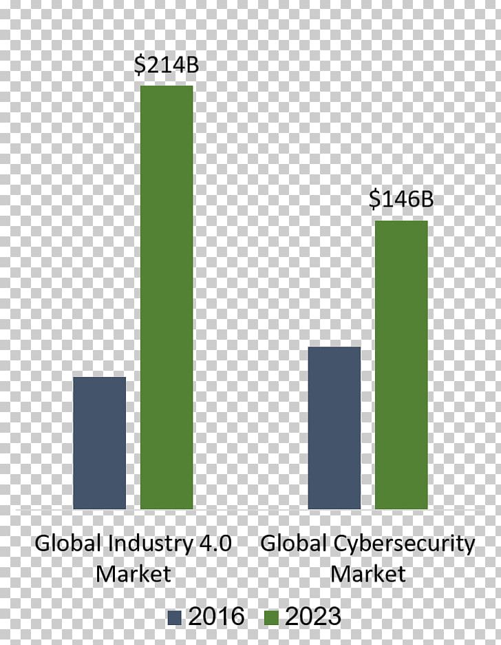 Computer Security Industry 4.0 Market Information PNG, Clipart, Angle, Area, Brand, Business, Computer Security Free PNG Download
