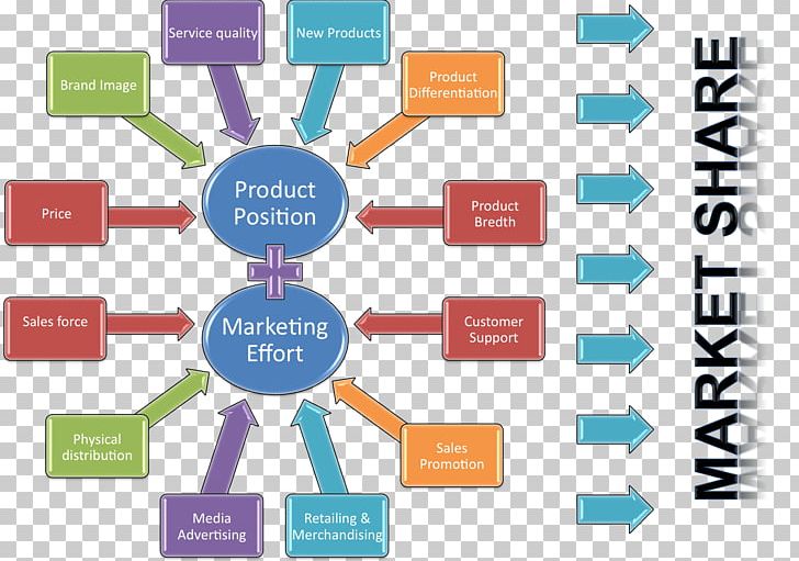 Marketing Strategy Product Management Positioning PNG, Clipart, Brand, Communication, Diagram, Graphic Design, Information Free PNG Download