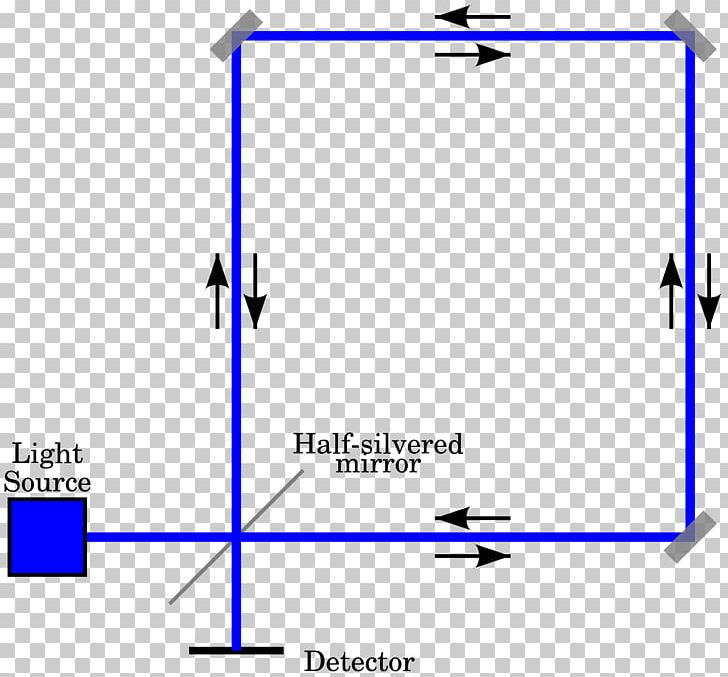 Sagnac Effect Light Fibre Optic Gyroscope Rotation PNG, Clipart, Angle, Angular Velocity, Area, Blue, Gyroscope Free PNG Download