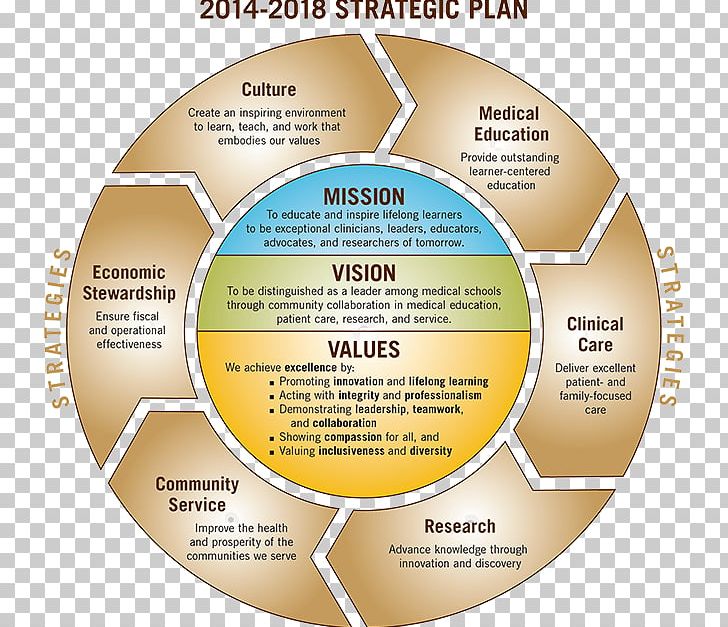 Vision Statement Mission Statement Strategy Strategic Planning Goal PNG, Clipart, Brand, Circle, Company, Diagram, Goal Free PNG Download
