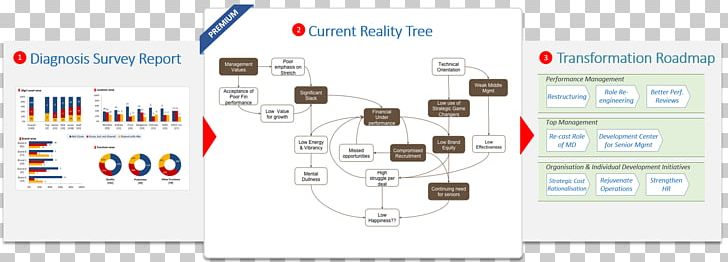 Wedding Invitation Technology Roadmap Current Reality Tree PNG, Clipart, Ben, Brand, Communication, Competence, Current Reality Tree Free PNG Download