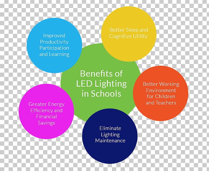 LED Lamp Light-emitting Diode Efficient Energy Use Lighting Energy Conservation PNG, Clipart, Brand, Circle, Communication, Diagram, Efficiency Free PNG Download