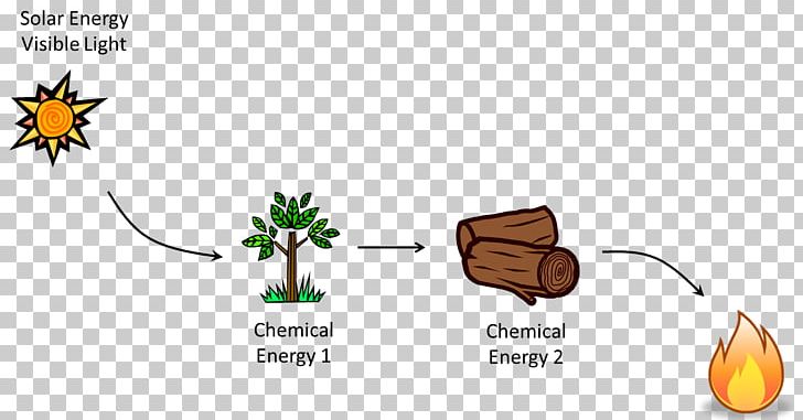 Chemical Energy Chemistry Thermal Energy Heat PNG, Clipart, Area, Biomass, Cartoon, Chemical Bond, Chemical Change Free PNG Download