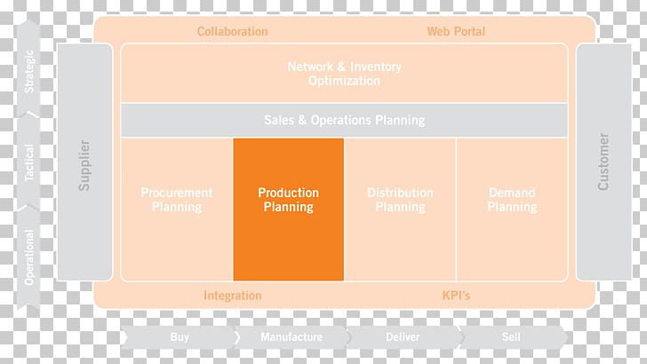 Material Requirements Planning Production Management Sales And Operations Planning PNG, Clipart, Advertising, Brand, Management, Marketing, Marketing Plan Free PNG Download