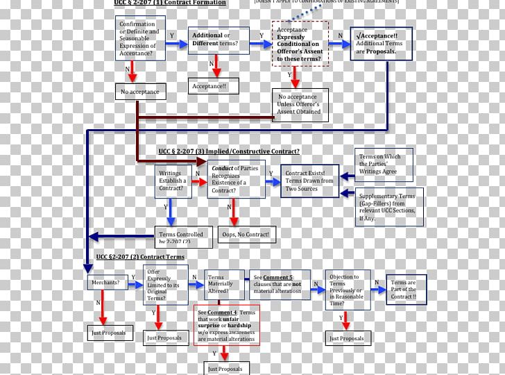 Flowchart Contract Uniform Commercial Code Law Flow Map PNG, Clipart, Angle, Area, Brand, Chart, Computer Program Free PNG Download