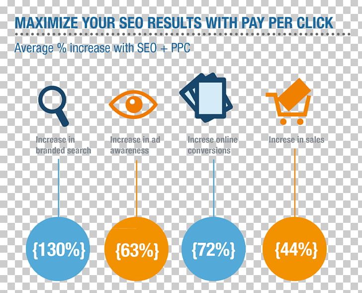 Pay-per-click Advertising Google AdWords Search Engine Optimization Search Engine Marketing PNG, Clipart, Advertising, Advertising Campaign, Area, Behavioral Retargeting, Brand Free PNG Download
