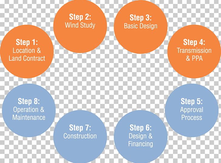 Wind Farm Organization Business Model Engineering PNG, Clipart, Brand, Business, Business Model, Business Process, Construction Free PNG Download