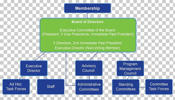 Organization Board Of Directors Corporate Governance Committee PNG, Clipart, Area, Board Of Directors, Brand, Business, Committee Free PNG Download