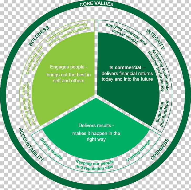 Organization Business Poster Shakou Park Ridge PNG, Clipart, Area, Brand, Business, Capability Maturity Model, Circle Free PNG Download