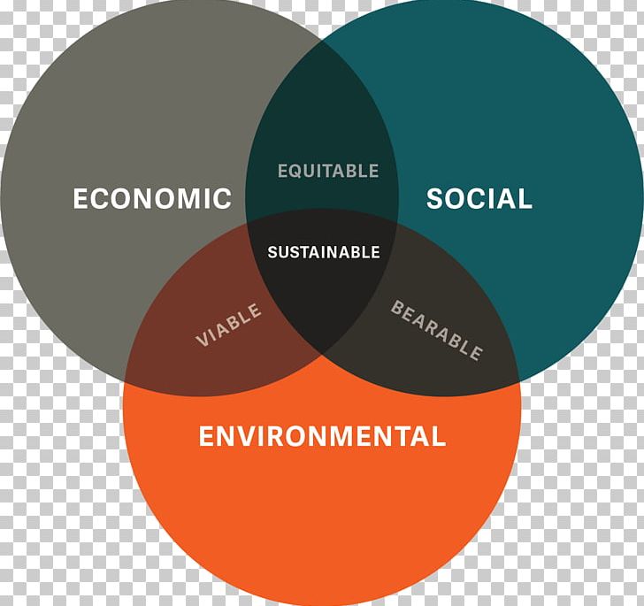 Venn Diagram Sustainability Sustainable Development Wiring Diagram PNG, Clipart, Brand, Chart, Circle, Communication, Diagram Free PNG Download
