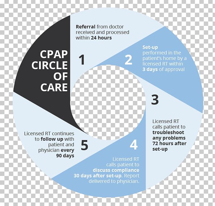 Continuous Positive Airway Pressure Patient Health Care Therapy PNG, Clipart, Adherence, Brand, Circle, Diagram, Health Free PNG Download