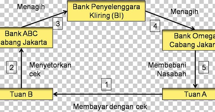 Clearing Bank Indonesia Finance Payment System Png Clipart Acco Angle Area Automatic Transmission Bank Free Png