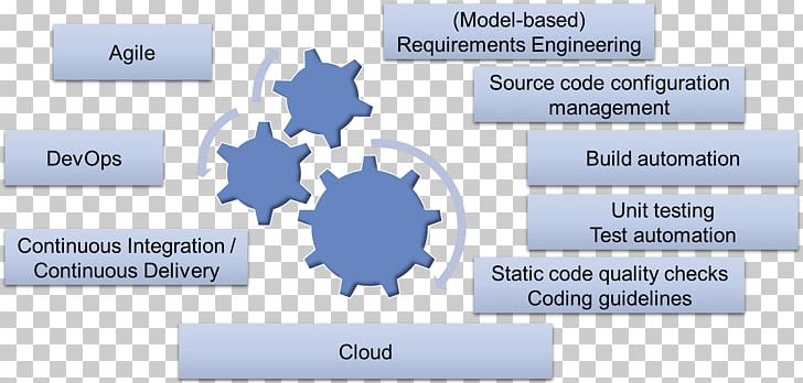 Agile Software Development Agile Modeling DevOps Best Practice Model-driven Engineering PNG, Clipart, Agile Software Development, Angle, Extreme Programming, Information, Line Free PNG Download