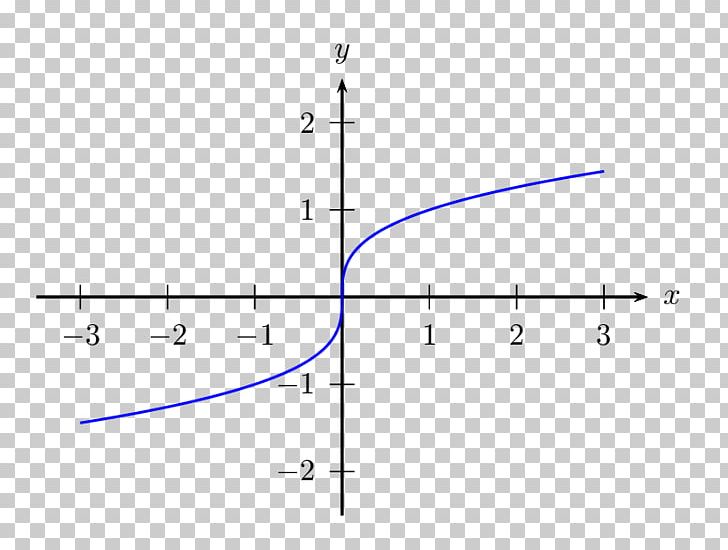 Differential Of A Function Plot Curve Jacobian Matrix And Determinant PNG, Clipart, Angle, Archimedean Spiral, Children Border, Curve, Derivative Free PNG Download