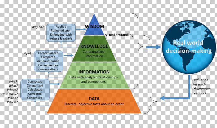 DIKW Pyramid Knowledge Data Information System Wisdom PNG, Clipart, Area, Business, Data, Data Mining, Diagram Free PNG Download