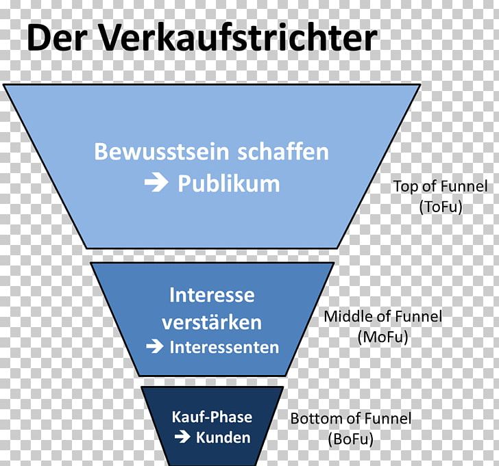 Digital Marketing Customer Journey Sales Target Audience PNG, Clipart, Angle, Area, Brand, Content Marketing, Customer Free PNG Download