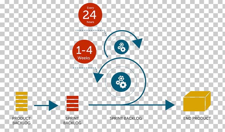 Agile Software Development Scrum Waterfall Model Agile Management Software Development Process PNG, Clipart, Agile, Area, Brand, Circle, Communication Free PNG Download