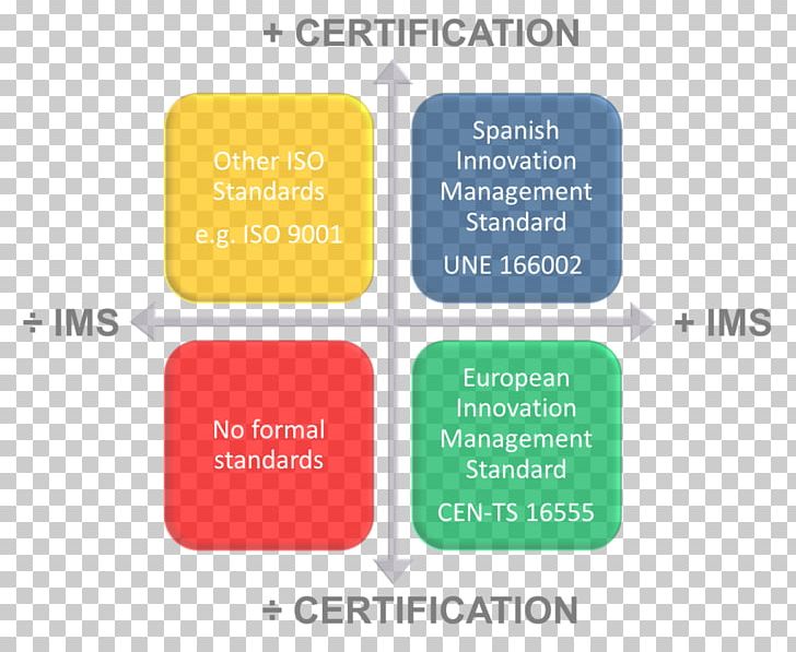 Innovation Management International Organization For Standardization Technical Standard PNG, Clipart, Business, Business Process, Idea, Innovation, Innovation Management Free PNG Download