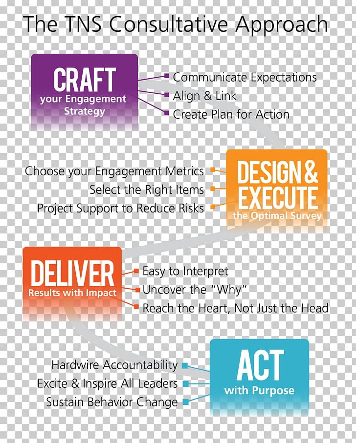 Employee Surveys Organization Survey Methodology Management Employee Engagement PNG, Clipart, Approach, Area, Brand, Business, Diagram Free PNG Download