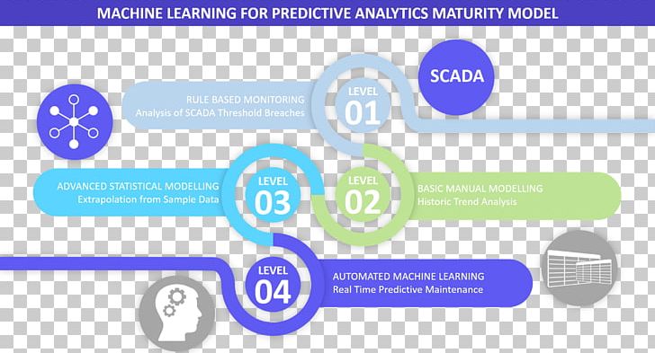 Machine Learning Predictive Analytics Deep Learning Predictive Modelling PNG, Clipart, Area, Artificial Intelligence, Automated Machine Learning, Brand, Data Free PNG Download