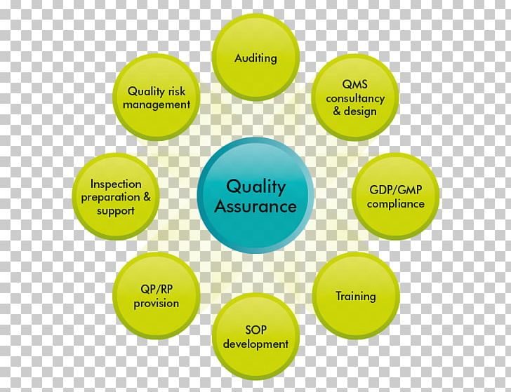 Quality Assurance Information Good Manufacturing Practice System PNG, Clipart, Assurance, Ball, Brand, Circle, Consultant Free PNG Download